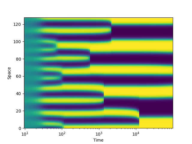logarithmic kymograph