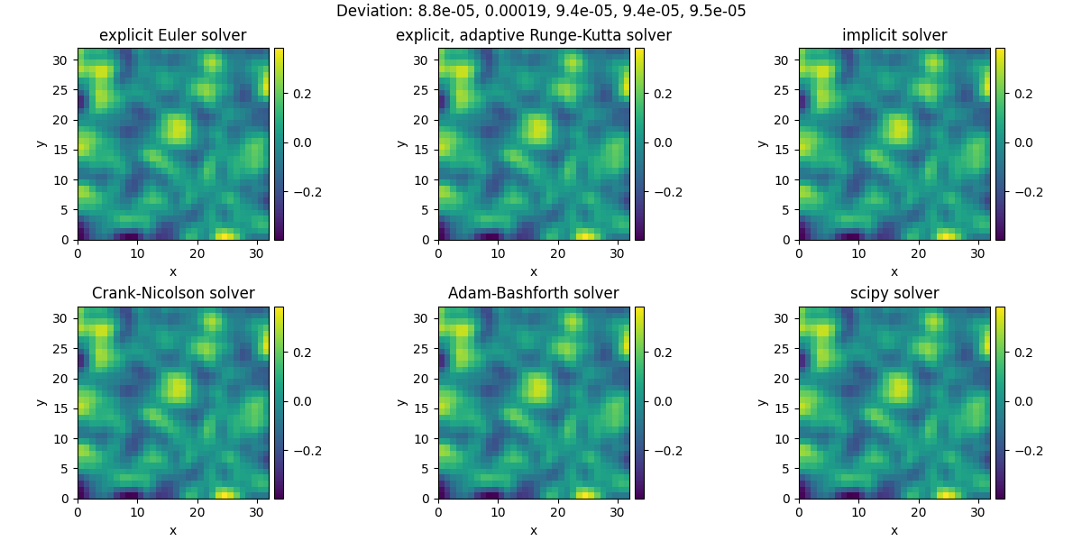 Deviation: 8.8e-05, 0.00019, 9.4e-05, 9.4e-05, 9.5e-05, explicit Euler solver, explicit, adaptive Runge-Kutta solver, implicit solver, Crank-Nicolson solver, Adam-Bashforth solver, scipy solver