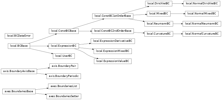 Inheritance diagram of pde.grids.boundaries.axes, pde.grids.boundaries.axis, pde.grids.boundaries.local