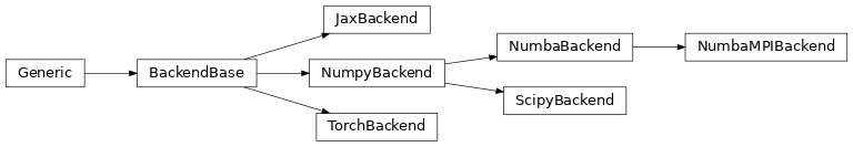 Inheritance diagram of jax.backend.JaxBackend, numba.backend.NumbaBackend, numba_mpi.backend.NumbaMPIBackend, numpy.backend.NumpyBackend, scipy.backend.ScipyBackend, torch.backend.TorchBackend