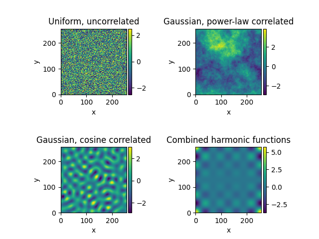 Uniform, uncorrelated, Gaussian, power-law correlated, Gaussian, cosine correlated, Combined harmonic functions
