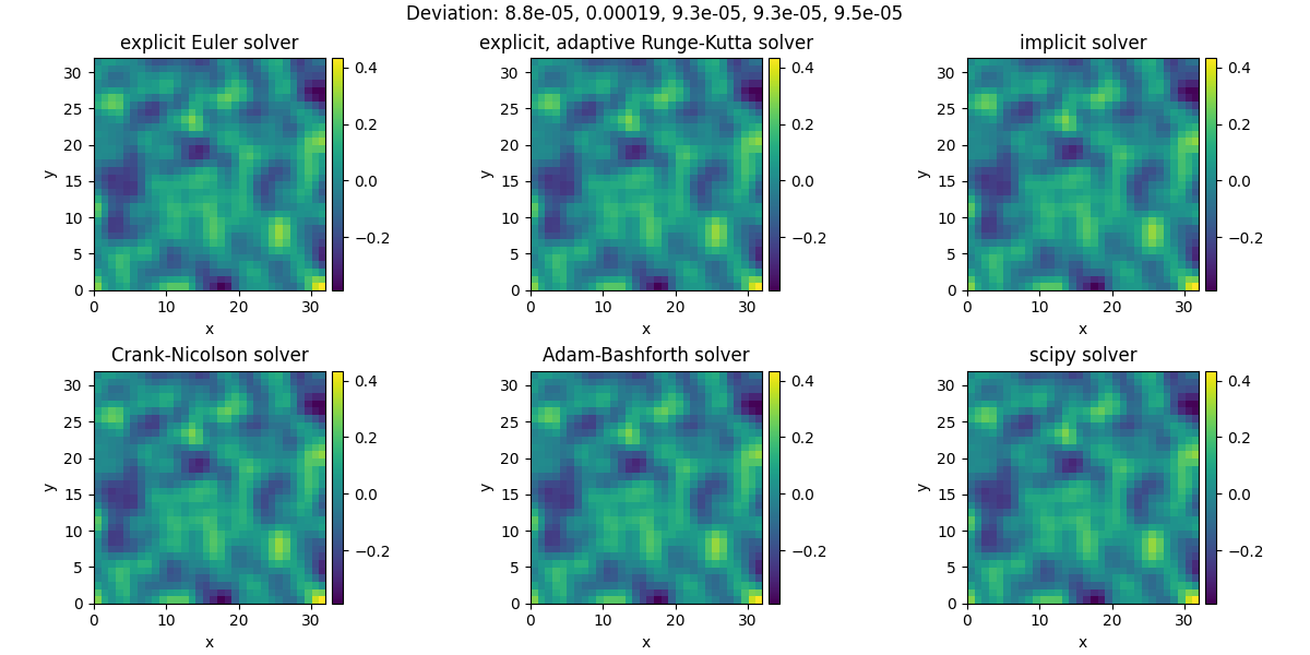 Deviation: 8.8e-05, 0.00019, 9.3e-05, 9.3e-05, 9.5e-05, explicit Euler solver, explicit, adaptive Runge-Kutta solver, implicit solver, Crank-Nicolson solver, Adam-Bashforth solver, scipy solver