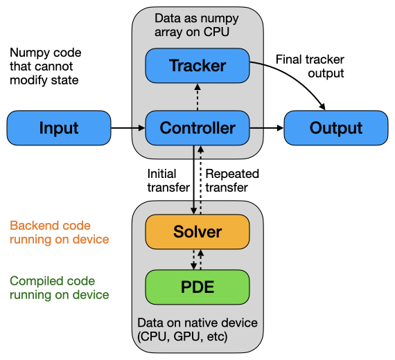 Schematic of the data flow during a simulation.