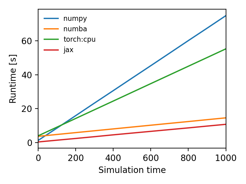 Runtime as a function of simulation time for various backends.