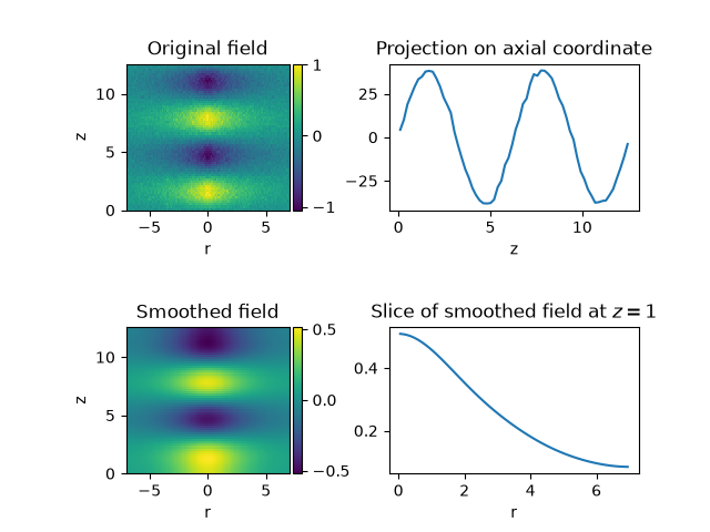 Original field, Projection on axial coordinate, Smoothed field, Slice of smoothed field at $z=1$