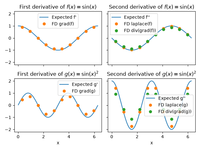 First derivative of $f(x) = \sin(x)$, Second derivative of $f(x) = \sin(x)$, First derivative of $g(x) = \sin(x)^2$, Second derivative of $g(x) = \sin(x)^2$