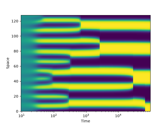 logarithmic kymograph