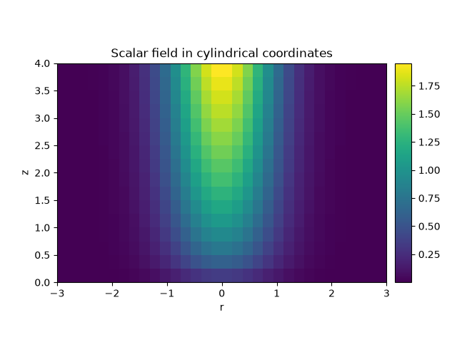 Scalar field in cylindrical coordinates