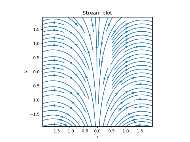 Stream plot
