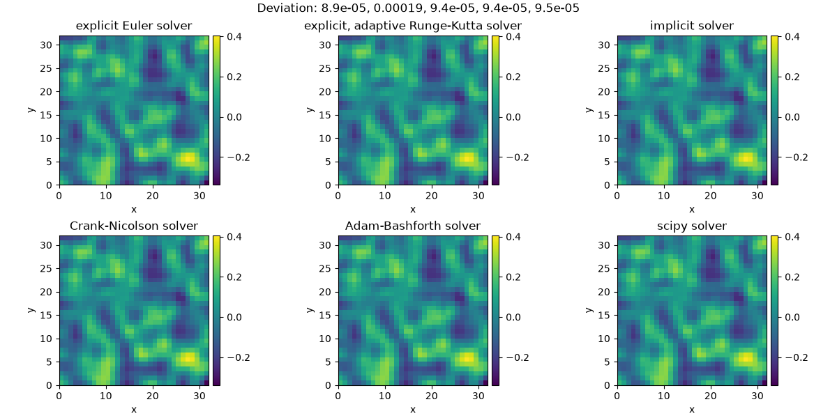 Deviation: 8.9e-05, 0.00019, 9.4e-05, 9.4e-05, 9.5e-05, explicit Euler solver, explicit, adaptive Runge-Kutta solver, implicit solver, Crank-Nicolson solver, Adam-Bashforth solver, scipy solver