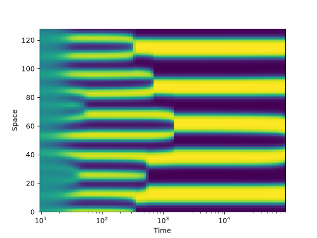 logarithmic kymograph