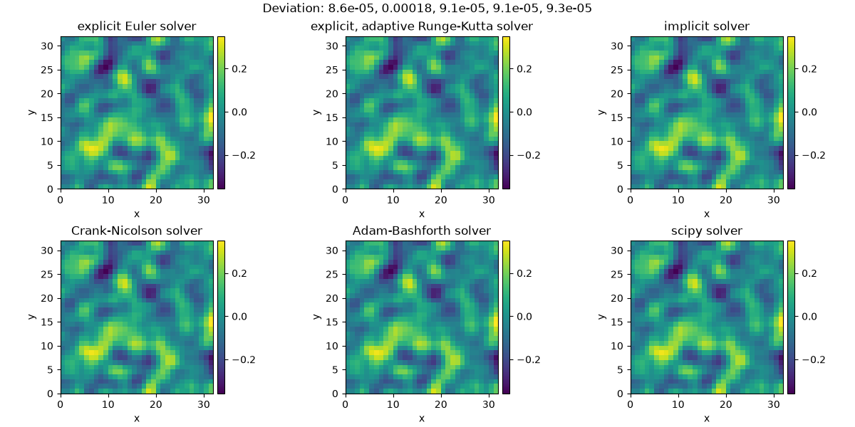 Deviation: 8.6e-05, 0.00018, 9.1e-05, 9.1e-05, 9.3e-05, explicit Euler solver, explicit, adaptive Runge-Kutta solver, implicit solver, Crank-Nicolson solver, Adam-Bashforth solver, scipy solver