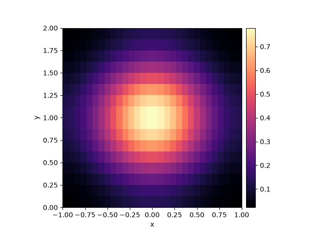 cartesian grid