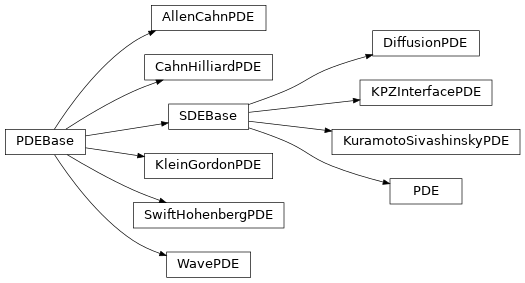 Inheritance diagram of pde.PDE, allen_cahn.AllenCahnPDE, cahn_hilliard.CahnHilliardPDE, diffusion.DiffusionPDE, klein_gordon.KleinGordonPDE, kpz_interface.KPZInterfacePDE, kuramoto_sivashinsky.KuramotoSivashinskyPDE, swift_hohenberg.SwiftHohenbergPDE, wave.WavePDE