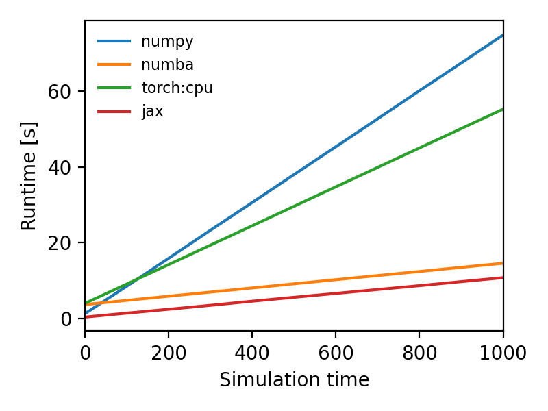 Runtime as a function of simulation time for various backends.