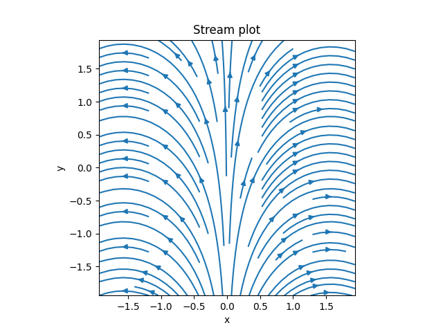 Stream plot