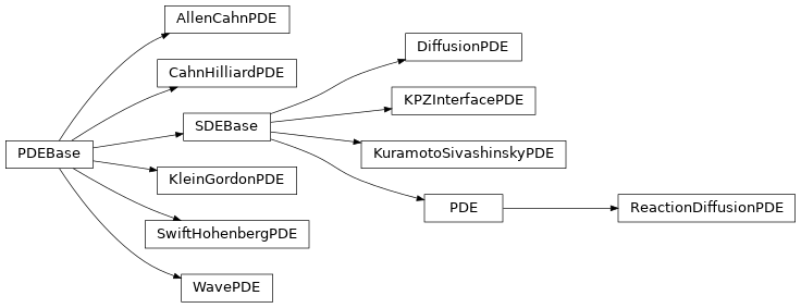 Inheritance diagram of pde.PDE, allen_cahn.AllenCahnPDE, cahn_hilliard.CahnHilliardPDE, diffusion.DiffusionPDE, klein_gordon.KleinGordonPDE, kpz_interface.KPZInterfacePDE, kuramoto_sivashinsky.KuramotoSivashinskyPDE, reaction_diffusion.ReactionDiffusionPDE, swift_hohenberg.SwiftHohenbergPDE, wave.WavePDE