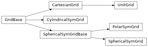 Inheritance diagram of cartesian.UnitGrid, cartesian.CartesianGrid, spherical.PolarSymGrid, spherical.SphericalSymGrid, cylindrical.CylindricalSymGrid