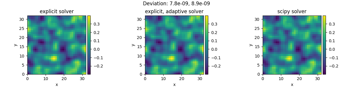 Deviation: 8.4e-09, 8.6e-09, explicit solver, explicit, adaptive solver, scipy solver