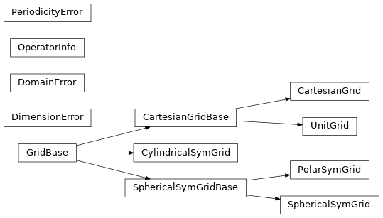 Inheritance diagram of pde.grids.base, pde.grids.cartesian, pde.grids.spherical.PolarSymGrid, pde.grids.spherical.SphericalSymGrid, pde.grids.cylindrical.CylindricalSymGrid