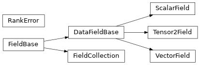 Inheritance diagram of pde.fields.base, pde.fields.scalar, pde.fields.vectorial, pde.fields.tensorial, pde.fields.collection