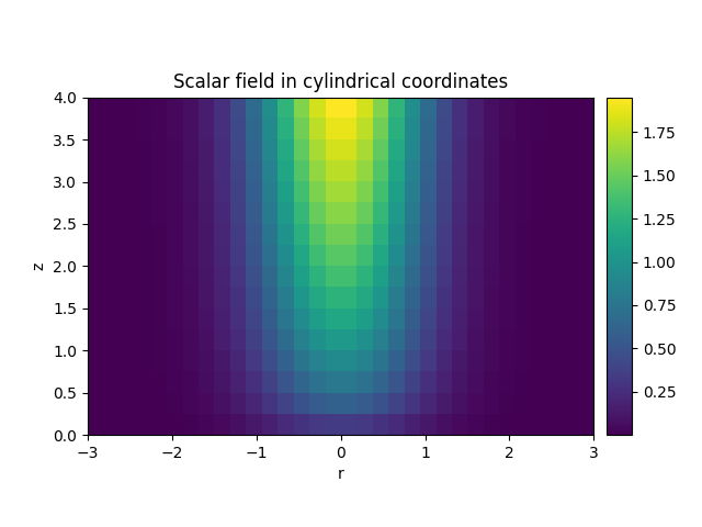 Scalar field in cylindrical coordinates