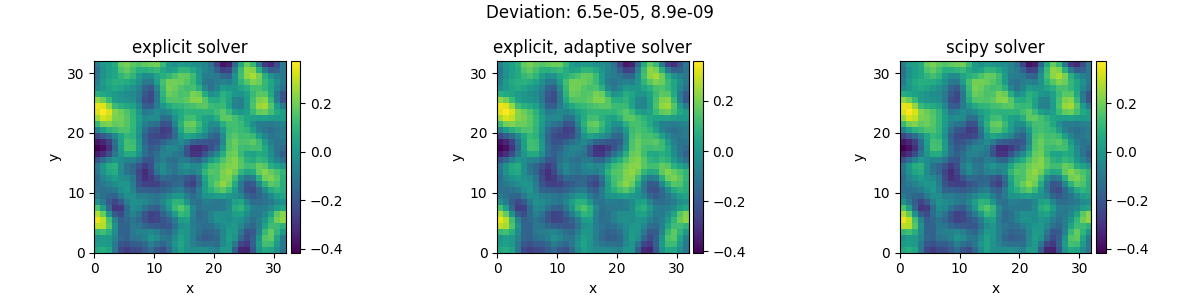 Deviation: 6.5e-05, 8.9e-09, explicit solver, explicit, adaptive solver, scipy solver