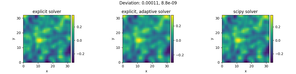 Deviation: 0.00011, 8.8e-09, explicit solver, explicit, adaptive solver, scipy solver