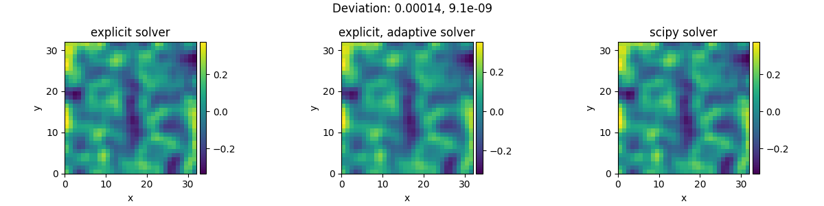 Deviation: 0.00014, 9.1e-09, explicit solver, explicit, adaptive solver, scipy solver