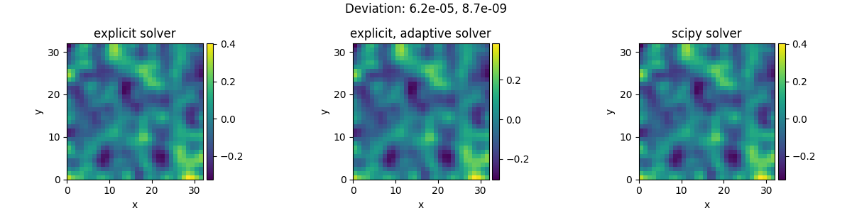 Deviation: 6.2e-05, 8.7e-09, explicit solver, explicit, adaptive solver, scipy solver