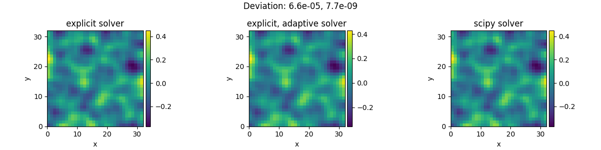 Deviation: 6.6e-05, 7.7e-09, explicit solver, explicit, adaptive solver, scipy solver