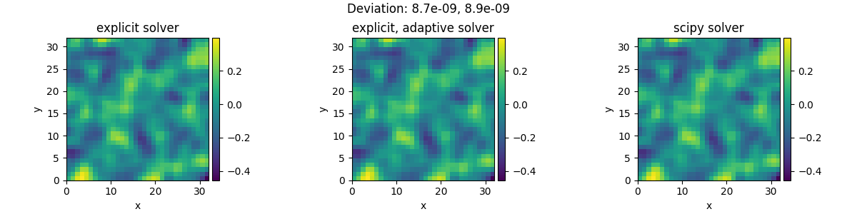 Deviation: 8.7e-09, 8.9e-09, explicit solver, explicit, adaptive solver, scipy solver